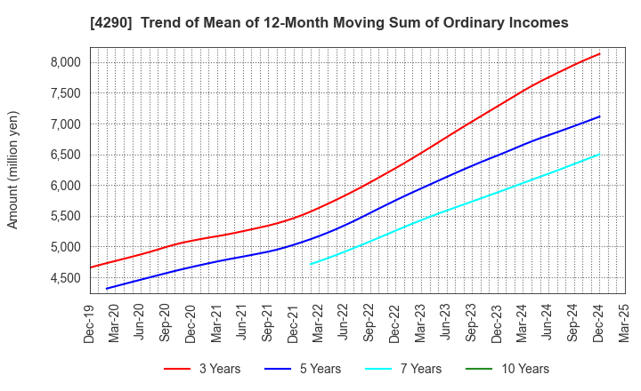 4290 Prestige International Inc.: Trend of Mean of 12-Month Moving Sum of Ordinary Incomes