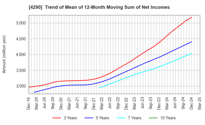 4290 Prestige International Inc.: Trend of Mean of 12-Month Moving Sum of Net Incomes