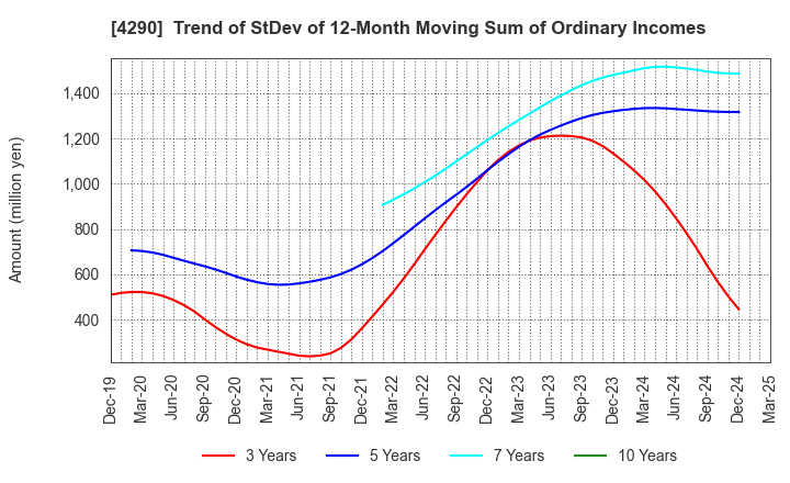 4290 Prestige International Inc.: Trend of StDev of 12-Month Moving Sum of Ordinary Incomes