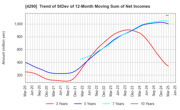 4290 Prestige International Inc.: Trend of StDev of 12-Month Moving Sum of Net Incomes