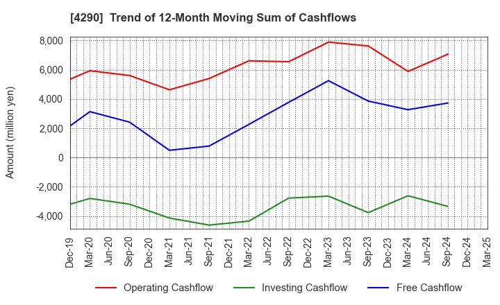 4290 Prestige International Inc.: Trend of 12-Month Moving Sum of Cashflows