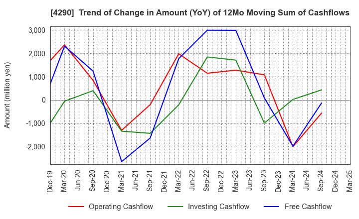 4290 Prestige International Inc.: Trend of Change in Amount (YoY) of 12Mo Moving Sum of Cashflows