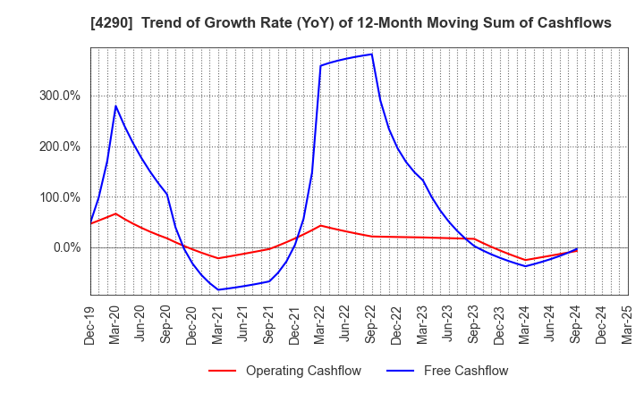 4290 Prestige International Inc.: Trend of Growth Rate (YoY) of 12-Month Moving Sum of Cashflows