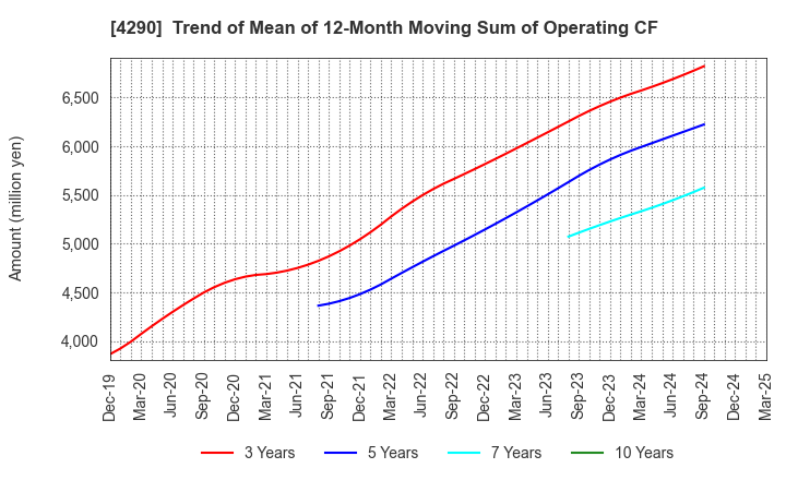 4290 Prestige International Inc.: Trend of Mean of 12-Month Moving Sum of Operating CF