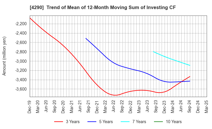 4290 Prestige International Inc.: Trend of Mean of 12-Month Moving Sum of Investing CF