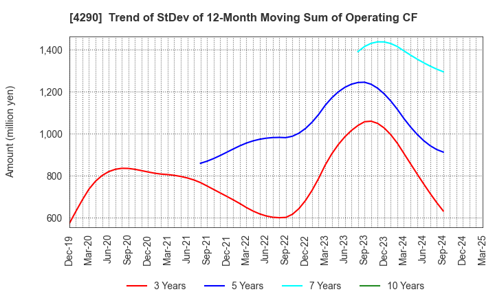 4290 Prestige International Inc.: Trend of StDev of 12-Month Moving Sum of Operating CF
