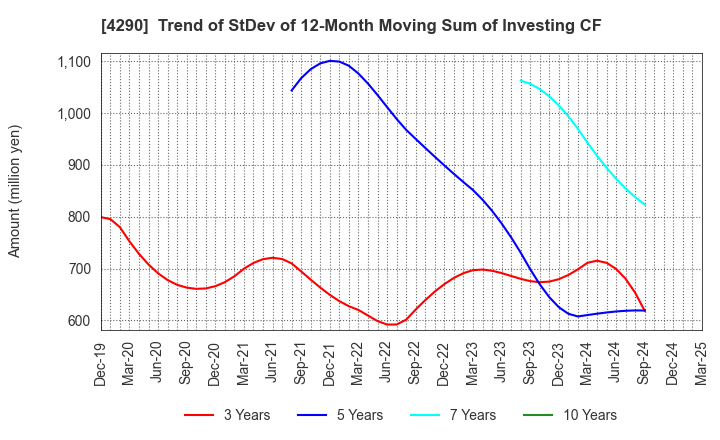 4290 Prestige International Inc.: Trend of StDev of 12-Month Moving Sum of Investing CF
