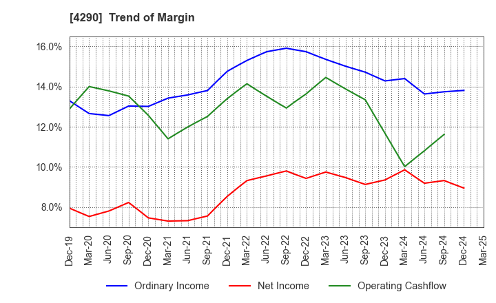 4290 Prestige International Inc.: Trend of Margin