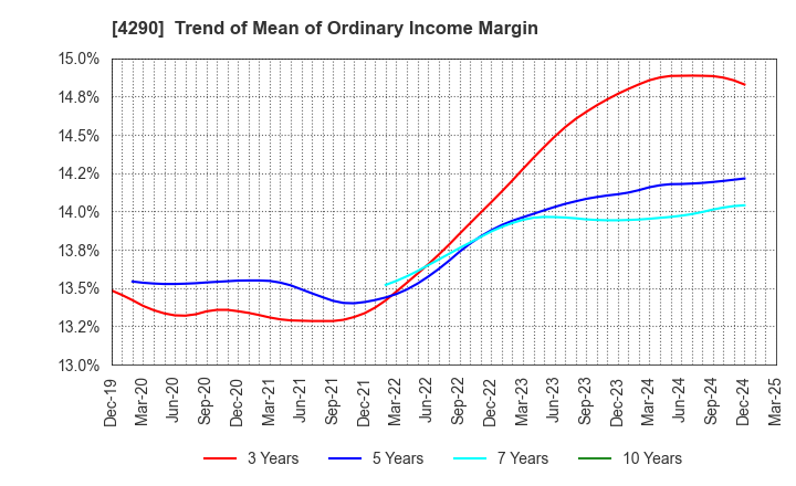 4290 Prestige International Inc.: Trend of Mean of Ordinary Income Margin