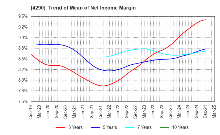 4290 Prestige International Inc.: Trend of Mean of Net Income Margin