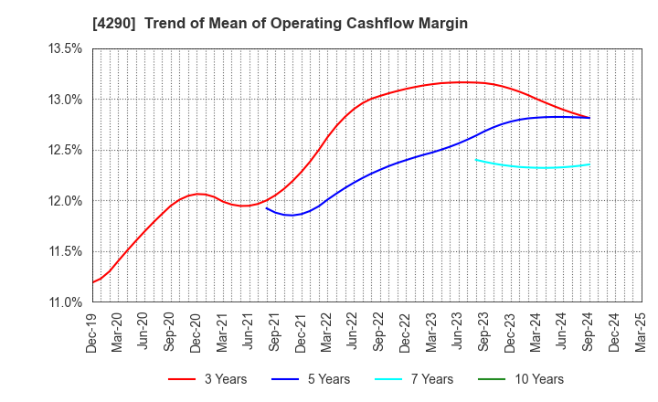 4290 Prestige International Inc.: Trend of Mean of Operating Cashflow Margin