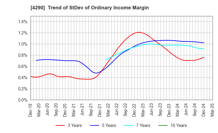 4290 Prestige International Inc.: Trend of StDev of Ordinary Income Margin