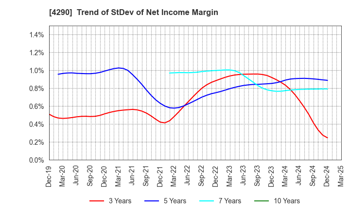4290 Prestige International Inc.: Trend of StDev of Net Income Margin