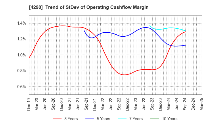 4290 Prestige International Inc.: Trend of StDev of Operating Cashflow Margin