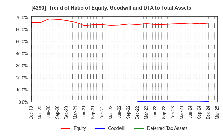 4290 Prestige International Inc.: Trend of Ratio of Equity, Goodwill and DTA to Total Assets