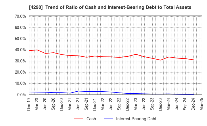 4290 Prestige International Inc.: Trend of Ratio of Cash and Interest-Bearing Debt to Total Assets