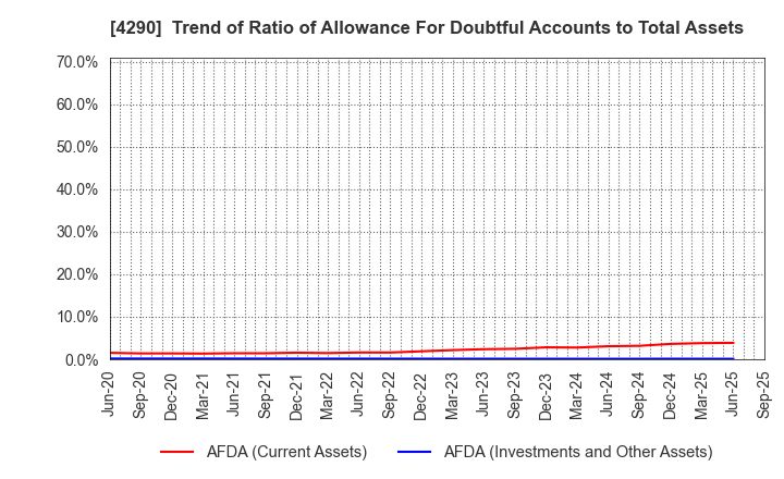 4290 Prestige International Inc.: Trend of Ratio of Allowance For Doubtful Accounts to Total Assets