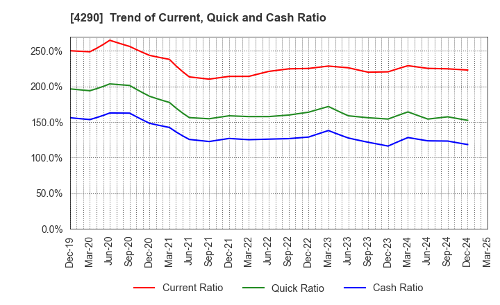 4290 Prestige International Inc.: Trend of Current, Quick and Cash Ratio