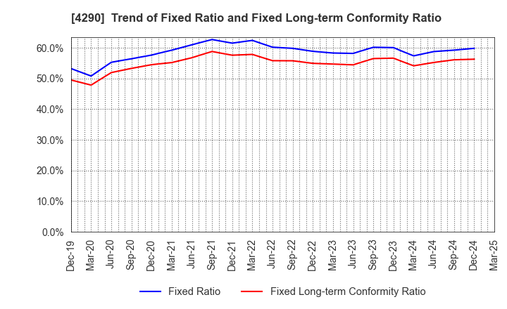 4290 Prestige International Inc.: Trend of Fixed Ratio and Fixed Long-term Conformity Ratio