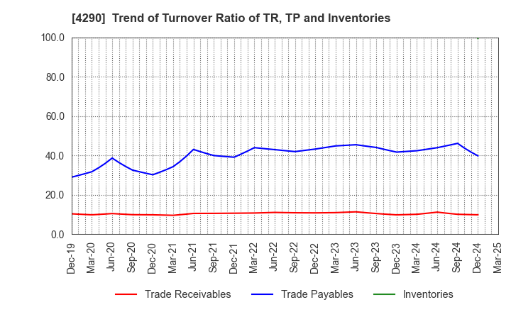 4290 Prestige International Inc.: Trend of Turnover Ratio of TR, TP and Inventories