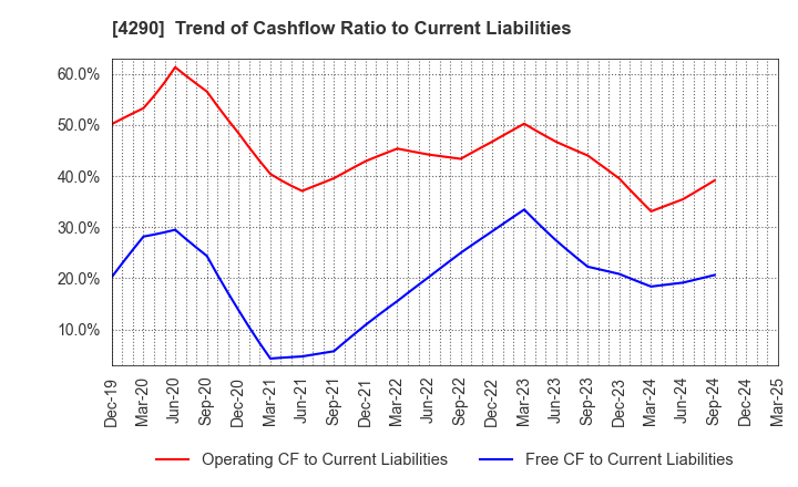 4290 Prestige International Inc.: Trend of Cashflow Ratio to Current Liabilities