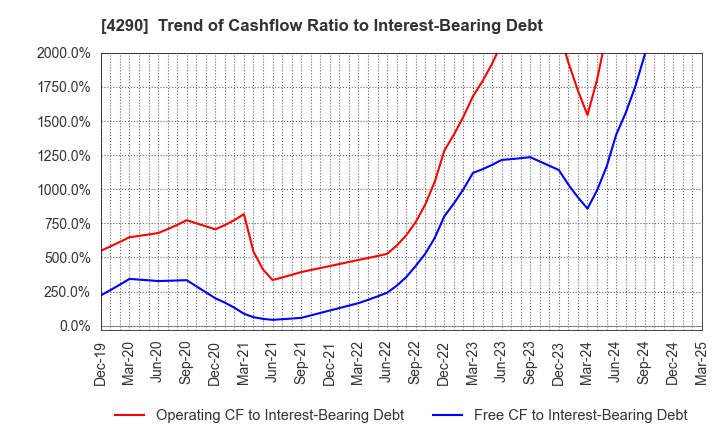 4290 Prestige International Inc.: Trend of Cashflow Ratio to Interest-Bearing Debt