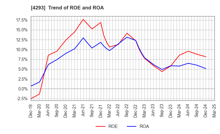 4293 SEPTENI HOLDINGS CO.,LTD.: Trend of ROE and ROA