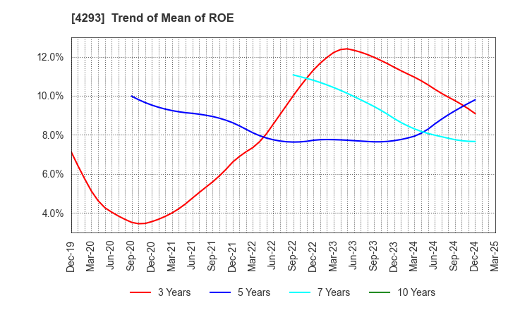 4293 SEPTENI HOLDINGS CO.,LTD.: Trend of Mean of ROE