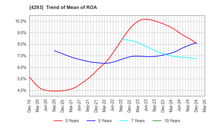 4293 SEPTENI HOLDINGS CO.,LTD.: Trend of Mean of ROA