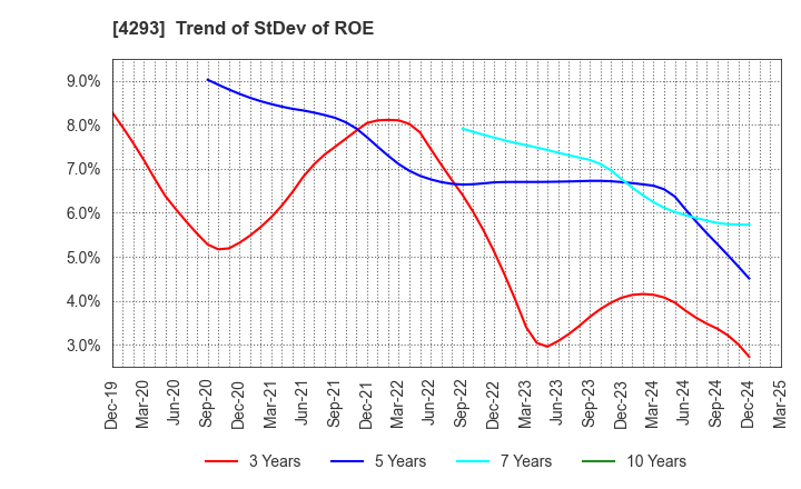 4293 SEPTENI HOLDINGS CO.,LTD.: Trend of StDev of ROE