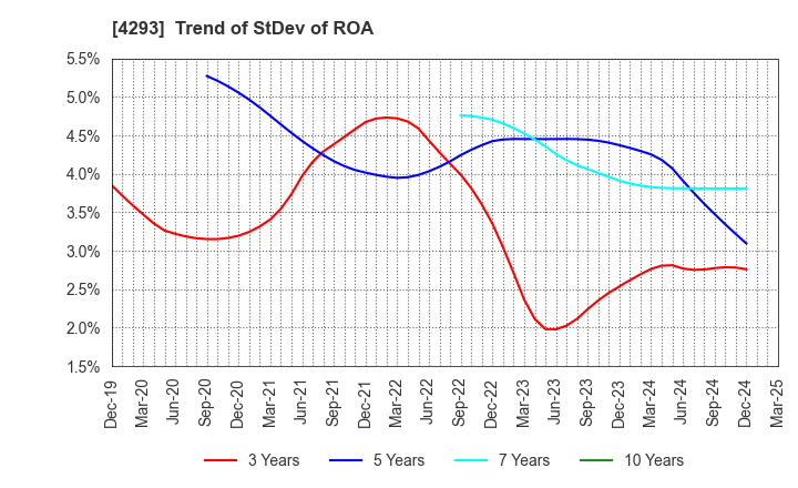 4293 SEPTENI HOLDINGS CO.,LTD.: Trend of StDev of ROA