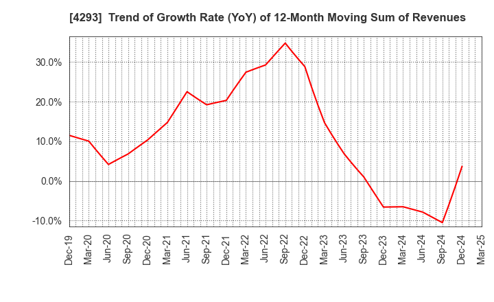 4293 SEPTENI HOLDINGS CO.,LTD.: Trend of Growth Rate (YoY) of 12-Month Moving Sum of Revenues