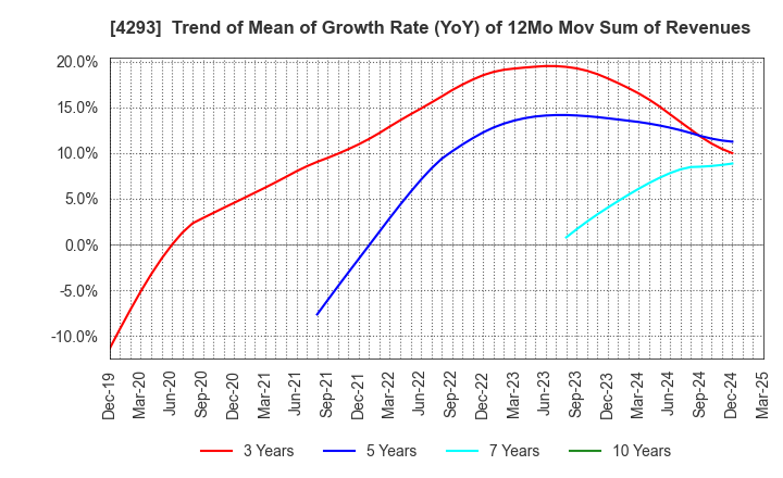 4293 SEPTENI HOLDINGS CO.,LTD.: Trend of Mean of Growth Rate (YoY) of 12Mo Mov Sum of Revenues