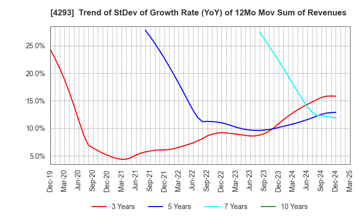 4293 SEPTENI HOLDINGS CO.,LTD.: Trend of StDev of Growth Rate (YoY) of 12Mo Mov Sum of Revenues