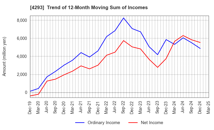 4293 SEPTENI HOLDINGS CO.,LTD.: Trend of 12-Month Moving Sum of Incomes