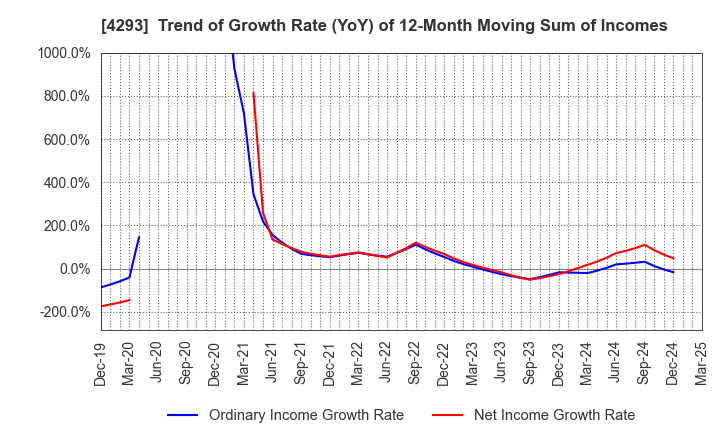 4293 SEPTENI HOLDINGS CO.,LTD.: Trend of Growth Rate (YoY) of 12-Month Moving Sum of Incomes