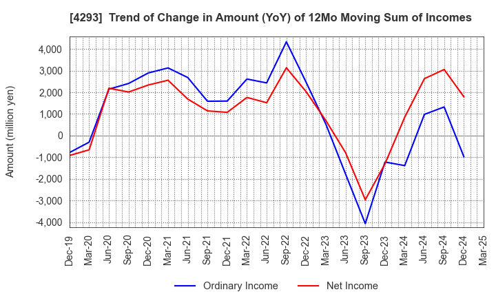 4293 SEPTENI HOLDINGS CO.,LTD.: Trend of Change in Amount (YoY) of 12Mo Moving Sum of Incomes