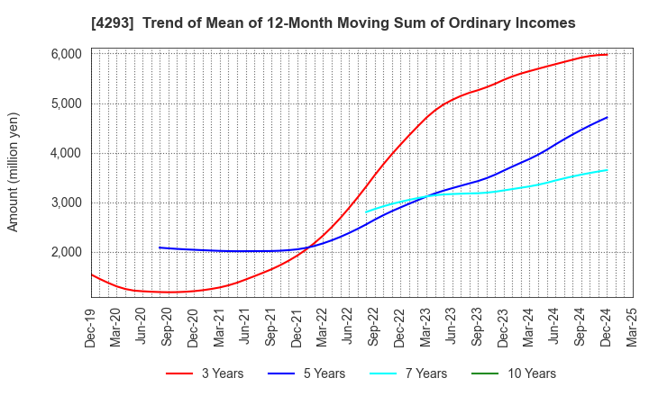 4293 SEPTENI HOLDINGS CO.,LTD.: Trend of Mean of 12-Month Moving Sum of Ordinary Incomes