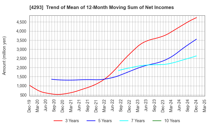4293 SEPTENI HOLDINGS CO.,LTD.: Trend of Mean of 12-Month Moving Sum of Net Incomes