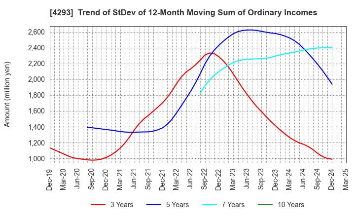 4293 SEPTENI HOLDINGS CO.,LTD.: Trend of StDev of 12-Month Moving Sum of Ordinary Incomes