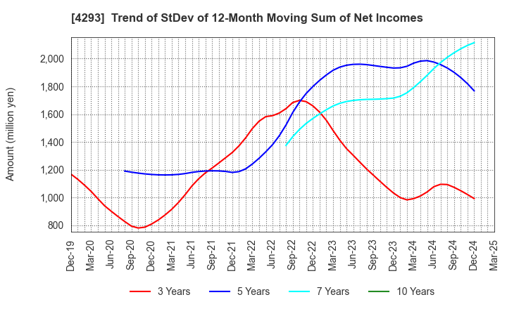 4293 SEPTENI HOLDINGS CO.,LTD.: Trend of StDev of 12-Month Moving Sum of Net Incomes