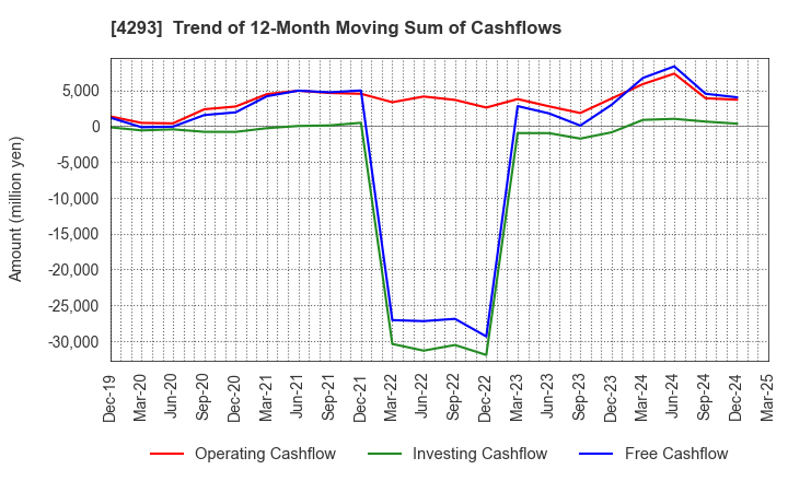 4293 SEPTENI HOLDINGS CO.,LTD.: Trend of 12-Month Moving Sum of Cashflows