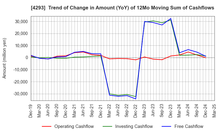 4293 SEPTENI HOLDINGS CO.,LTD.: Trend of Change in Amount (YoY) of 12Mo Moving Sum of Cashflows