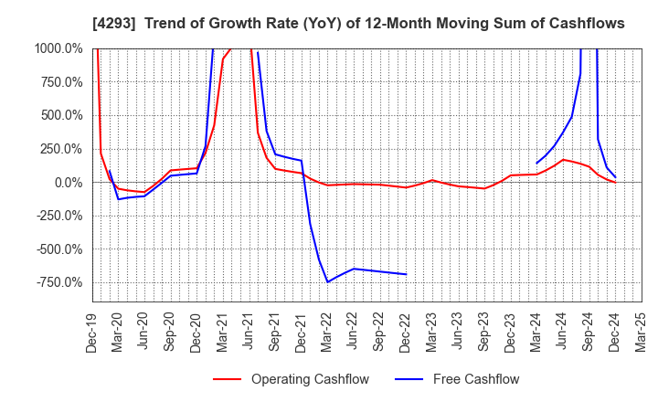 4293 SEPTENI HOLDINGS CO.,LTD.: Trend of Growth Rate (YoY) of 12-Month Moving Sum of Cashflows