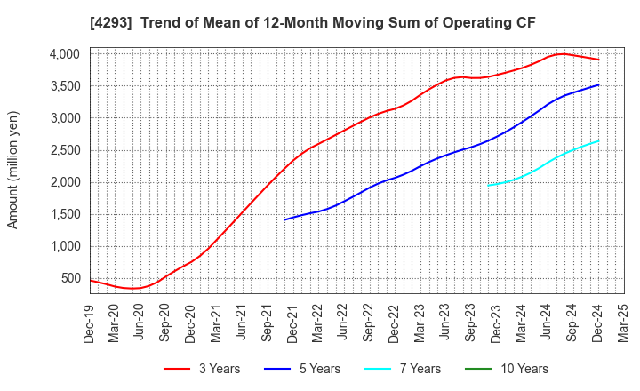 4293 SEPTENI HOLDINGS CO.,LTD.: Trend of Mean of 12-Month Moving Sum of Operating CF