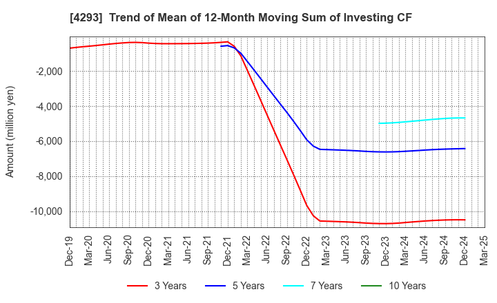 4293 SEPTENI HOLDINGS CO.,LTD.: Trend of Mean of 12-Month Moving Sum of Investing CF