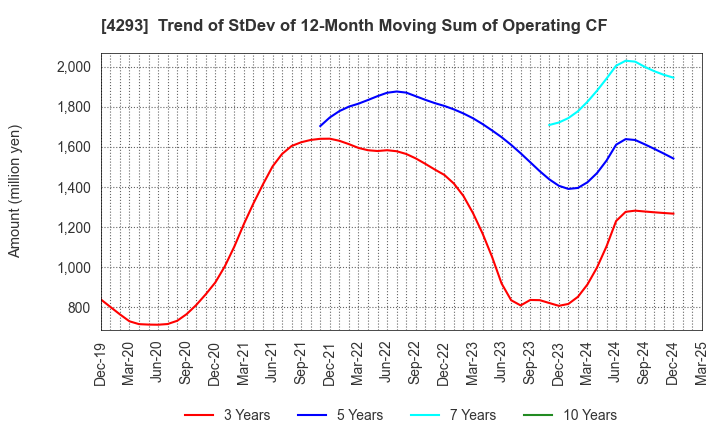 4293 SEPTENI HOLDINGS CO.,LTD.: Trend of StDev of 12-Month Moving Sum of Operating CF