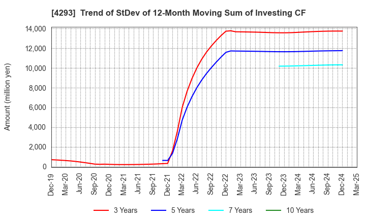 4293 SEPTENI HOLDINGS CO.,LTD.: Trend of StDev of 12-Month Moving Sum of Investing CF