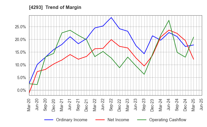 4293 SEPTENI HOLDINGS CO.,LTD.: Trend of Margin