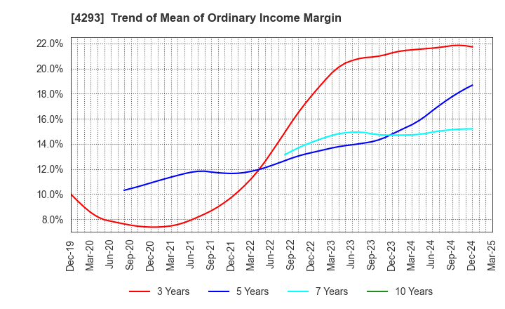 4293 SEPTENI HOLDINGS CO.,LTD.: Trend of Mean of Ordinary Income Margin